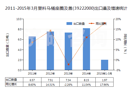 2011-2015年3月塑料馬桶座圈及蓋(39222000)出口量及增速統(tǒng)計